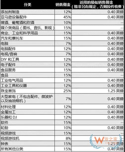 新手必備！2019亞馬遜開店費用大全，不走彎路—貨之家