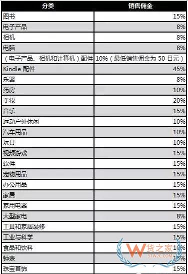 新手必備！2019亞馬遜開店費用大全，不走彎路—貨之家