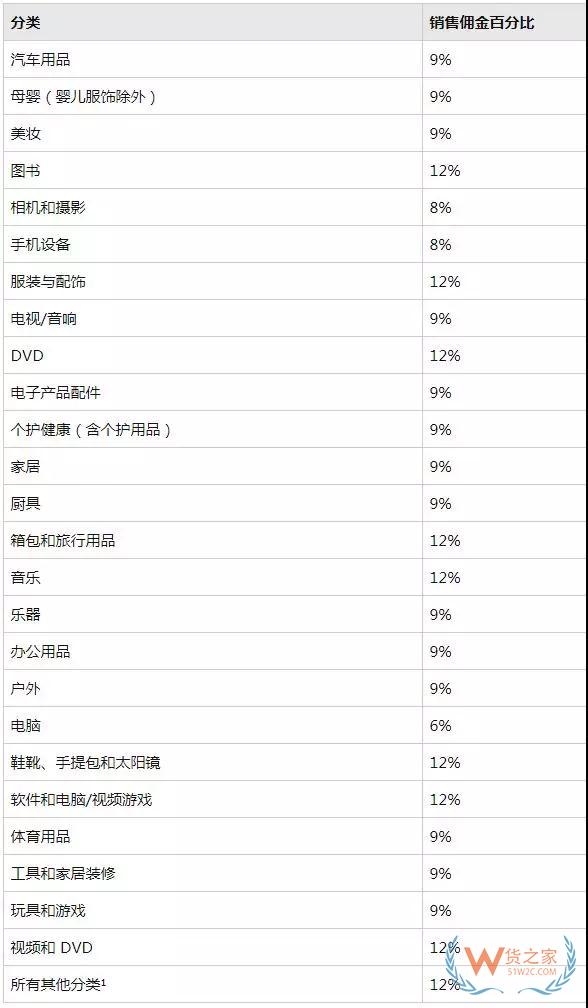 新手必備！2019亞馬遜開店費用大全，不走彎路—貨之家