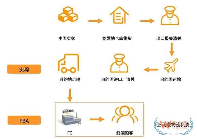 新手必備！2019亞馬遜開店費用大全，不走彎路—貨之家