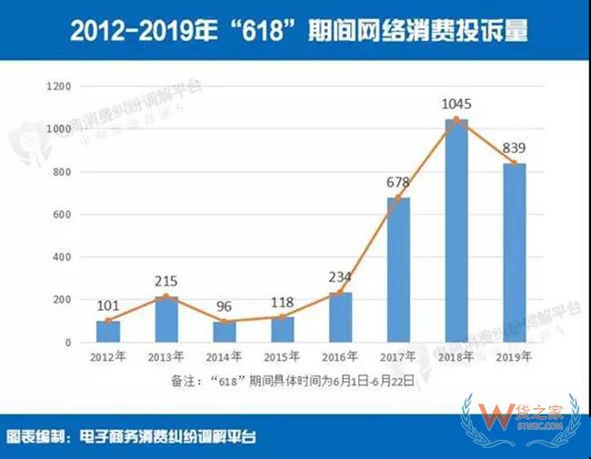 【重磅】2019年“618”電商消費(fèi)評(píng)級(jí)數(shù)據(jù)：投訴量五年來(lái)首降——貨之家