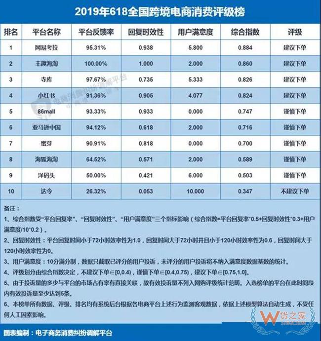 【重磅】2019年“618”電商消費(fèi)評(píng)級(jí)數(shù)據(jù)：投訴量五年來(lái)首降——貨之家