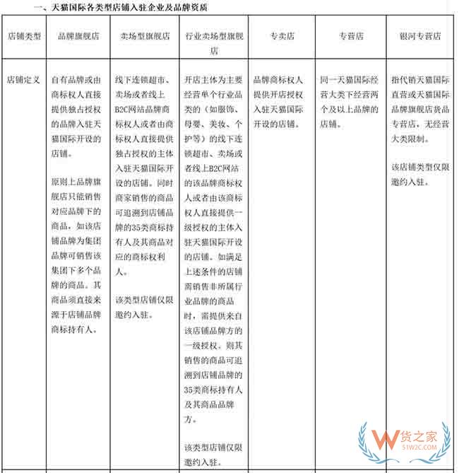 天貓國(guó)際將開放商家入駐自薦通道，8月初上線—貨之家