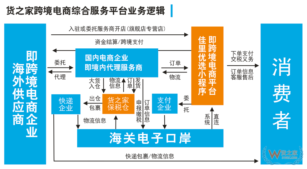 貨之家跨境電商綜合服務平臺業(yè)務邏輯