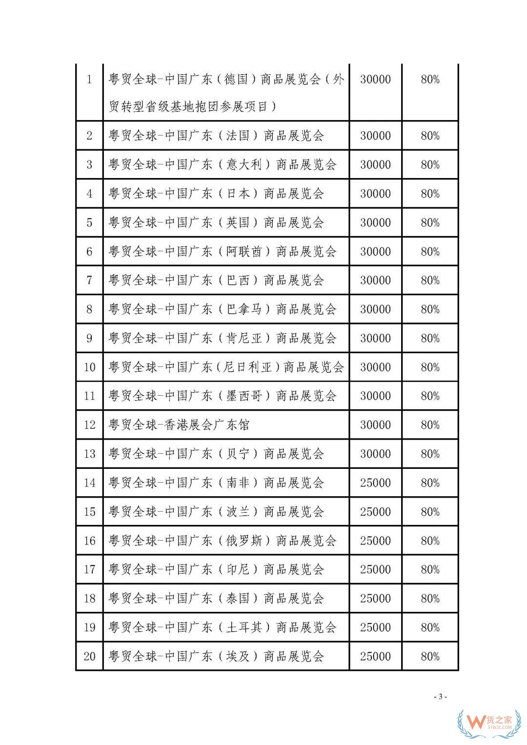 申報(bào)通知 || 中央財(cái)政2020年度外經(jīng)貿(mào)發(fā)展專項(xiàng)資金項(xiàng)目入庫（開拓重點(diǎn)市場事項(xiàng)）（第二期）申報(bào)指南—貨之家