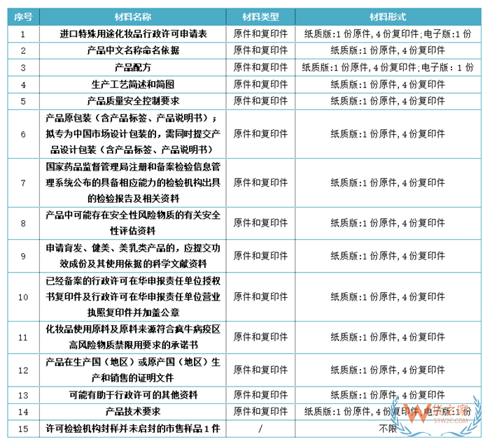 海關(guān)監(jiān)管貨物證件之進(jìn)口化妝品申報(bào)