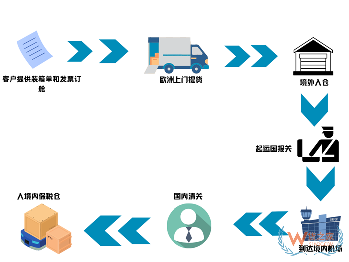 南航歐洲進(jìn)口空運(yùn)專線,阿姆斯特丹至廣州、法蘭克福飛廣州空運(yùn)