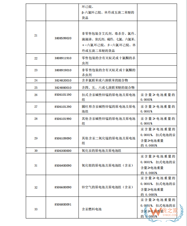 國家禁止進(jìn)口貨物目錄有哪些?跨境電商零售進(jìn)口商品負(fù)面清單