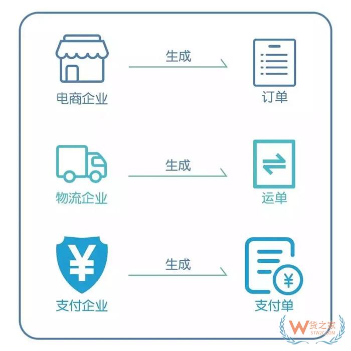 三單對碰是什么意思?跨境電商三單對碰是哪三單