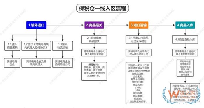 怎么租保稅倉(cāng)?租保稅倉(cāng)多少錢?申請(qǐng)保稅倉(cāng)的條件