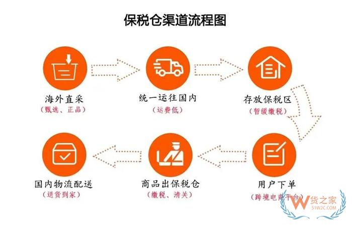 保稅倉有什么好處?保稅倉的作用是什么?跨境電商貨物進保稅倉