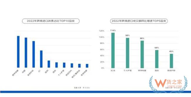 京東發(fā)布2023跨境進口消費報告，2022年女性成交額占比55%-貨之家