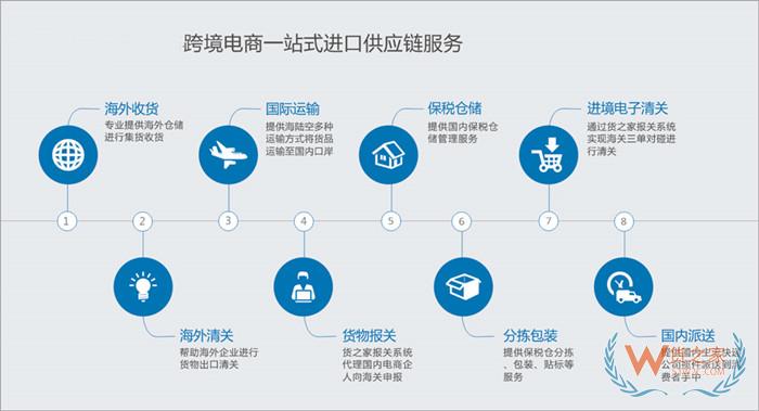 跨境電商保稅倉,跨境進(jìn)口電商平臺對接保稅倉,貨之家提供一站式跨境進(jìn)口解決方案