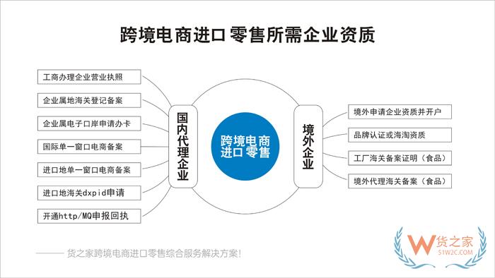 小程序自建商城、APP、微商城對接保稅倉發(fā)貨解決方案