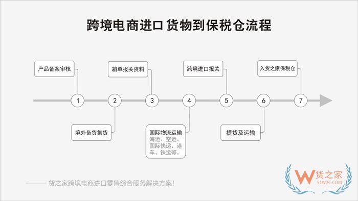 小程序自建商城、APP、微商城對接保稅倉發(fā)貨解決方案