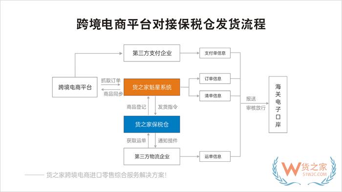 小紅書跨境電商店鋪對(duì)接保稅倉(cāng)發(fā)貨解決方案