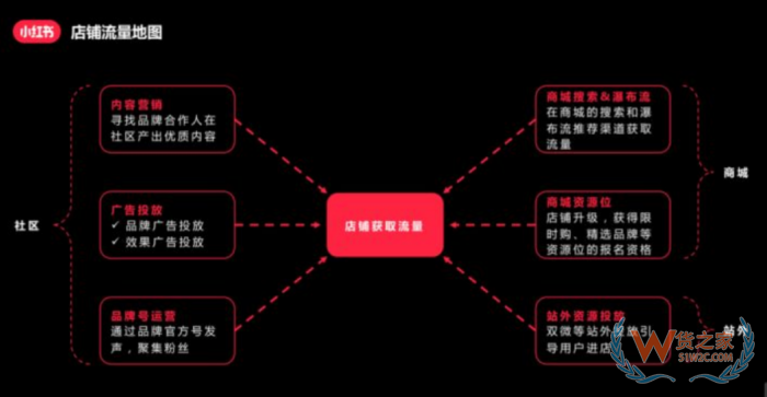 進口跨境電商運營:小紅書跨境電商鋪運營,小紅書電商怎么做？