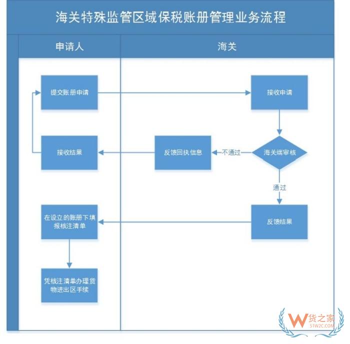 海關賬冊備案是什么意思?海關賬冊類型有哪些？海關賬冊申請