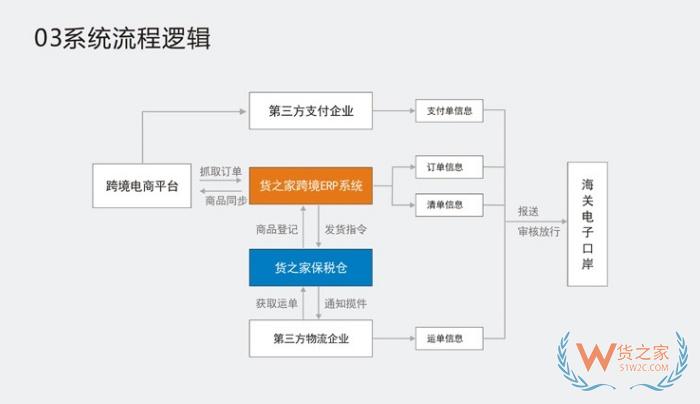 怎么從保稅倉發(fā)貨呢?保稅倉的貨怎么發(fā)到國內(nèi)?保稅倉出貨流程