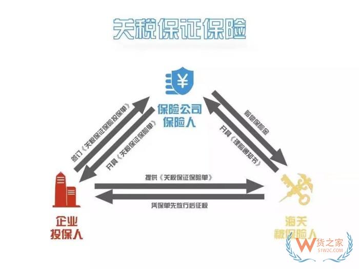 關稅保證保險單怎么填?關稅保函和關稅保證保險的區(qū)別