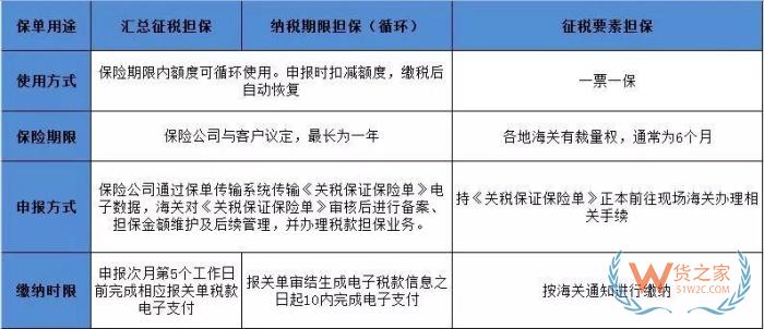 關稅保證保險單怎么填?關稅保函和關稅保證保險的區(qū)別