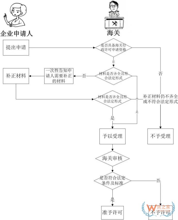 保稅倉如何申請?保稅倉申請條件、流程和費用