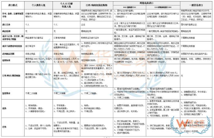 如何把國(guó)外貨物賣到國(guó)內(nèi)?從國(guó)外進(jìn)貨到國(guó)內(nèi)賣的方式