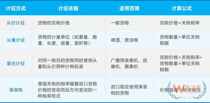 從國(guó)外進(jìn)口貨物要交什么稅費(fèi)?進(jìn)口貨物怎么交稅