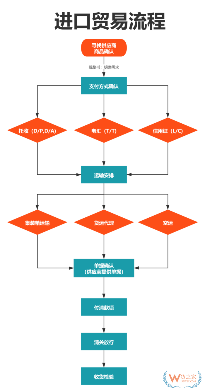 從國(guó)外進(jìn)口貨物的基本流程是怎么樣的?跨境電商進(jìn)口流程